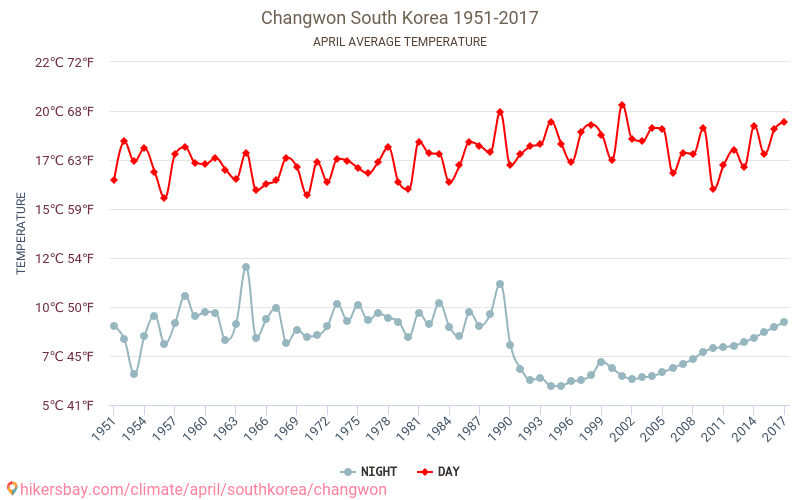 Changwon - Schimbările climatice 1951 - 2017 Temperatura medie în Changwon de-a lungul anilor. Vremea medie în Aprilie. hikersbay.com