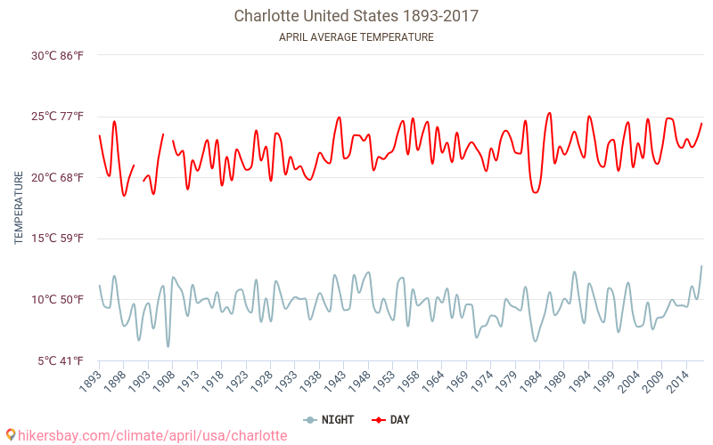 シャーロット - 気候変動 1893 - 2017 シャーロット の平均気温と、過去数年のデータ。 4月 の平均天気。 hikersbay.com