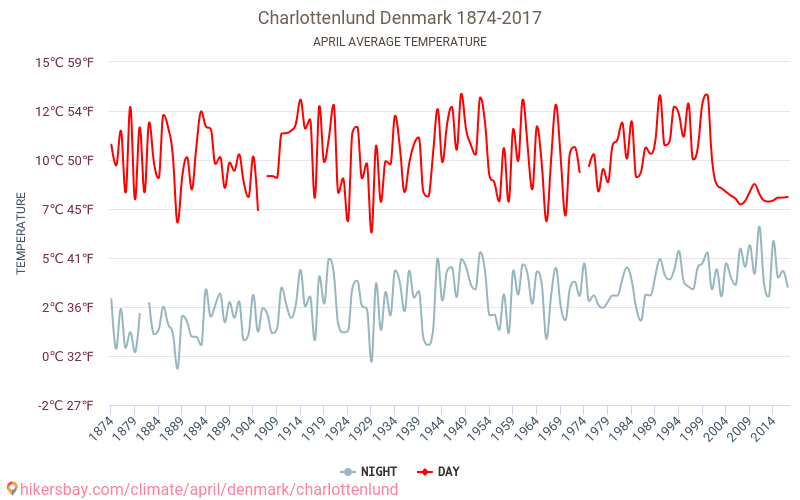 Charlottenlund - Klimaatverandering 1874 - 2017 Gemiddelde temperatuur in Charlottenlund door de jaren heen. Gemiddeld weer in April. hikersbay.com