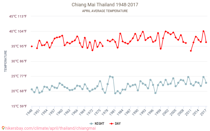 Чианг Май - Климата 1948 - 2017 Средна температура в Чианг Май през годините. Средно време в Април. hikersbay.com