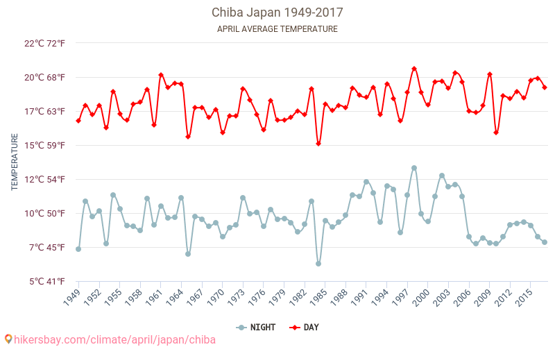 Chiba - Klimatförändringarna 1949 - 2017 Medeltemperatur i Chiba under åren. Genomsnittligt väder i April. hikersbay.com