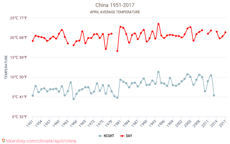 Κίνα - Κλιματική αλλαγή 1951 - 2017 Μέση θερμοκρασία στην Κίνα τα τελευταία χρόνια. Μέσος καιρός στο Απριλίου. hikersbay.com