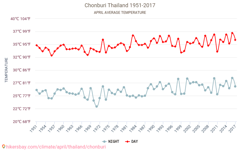 Chonburi - Ilmastonmuutoksen 1951 - 2017 Keskimääräinen lämpötila Chonburi vuosien ajan. Keskimääräinen sää Huhtikuuta aikana. hikersbay.com