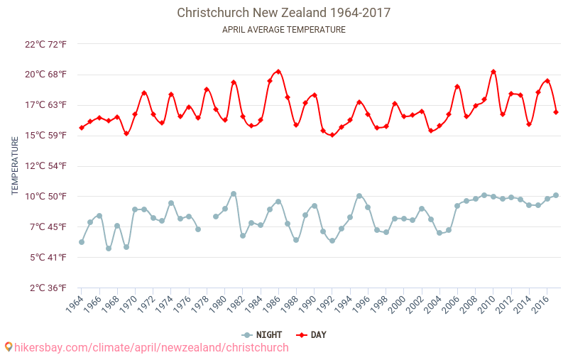كرايستشرش - تغير المناخ 1964 - 2017 متوسط درجة الحرارة في كرايستشرش على مر السنين. متوسط الطقس في أبريل. hikersbay.com