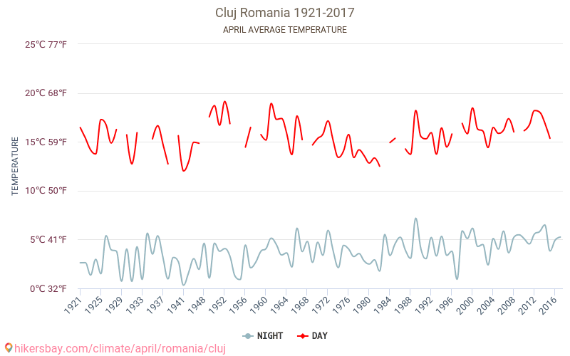 Kluž - Klimatické změny 1921 - 2017 Průměrná teplota v Kluž během let. Průměrné počasí v Duben. hikersbay.com