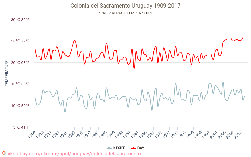 Colonia del Sacramento - Ilmastonmuutoksen 1909 - 2017 Keskimääräinen lämpötila Colonia del Sacramento vuosien ajan. Keskimääräinen sää Huhtikuuta aikana. hikersbay.com