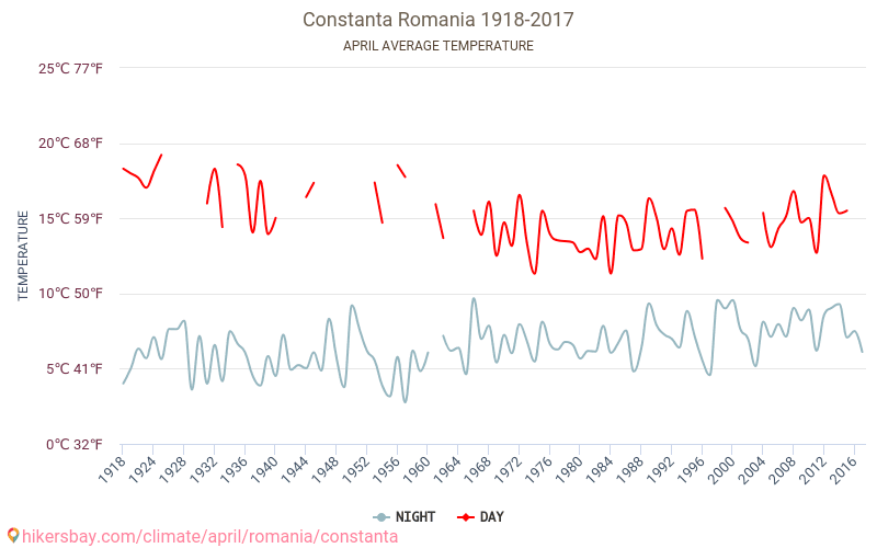 Costanza - Cambiamento climatico 1918 - 2017 Temperatura media in Costanza nel corso degli anni. Clima medio a aprile. hikersbay.com