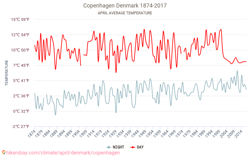 哥本哈根 - 气候变化 1874 - 2017 哥本哈根 多年来的平均温度。 4月 的平均天气。 hikersbay.com