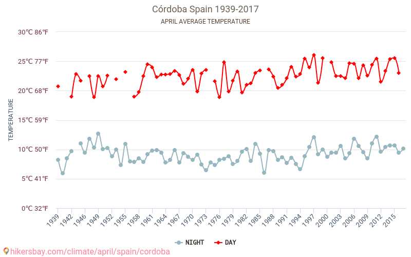 Córdoba - Klimaændringer 1939 - 2017 Gennemsnitstemperatur i Córdoba gennem årene. Gennemsnitlige vejr i April. hikersbay.com