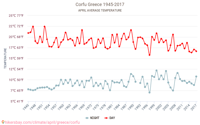 Korfu - Klimaendringer 1945 - 2017 Gjennomsnittstemperatur i Korfu gjennom årene. Gjennomsnittlig vær i April. hikersbay.com