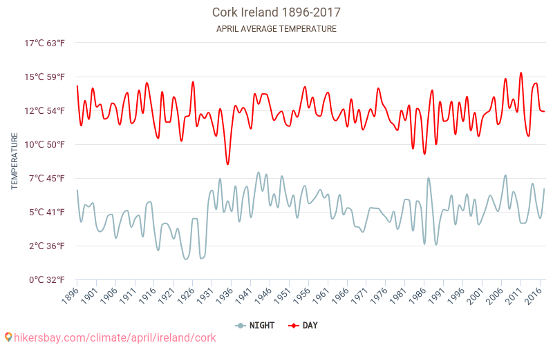 Cork - Klimaændringer 1896 - 2017 Gennemsnitstemperatur i Cork over årene. Gennemsnitligt vejr i April. hikersbay.com