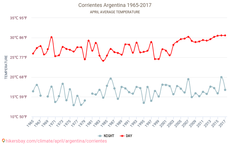 Corrientes - Perubahan iklim 1965 - 2017 Suhu rata-rata di Corrientes selama bertahun-tahun. Cuaca rata-rata di April. hikersbay.com