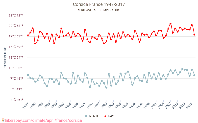 Korsika - Klimaændringer 1947 - 2017 Gennemsnitstemperatur i Korsika over årene. Gennemsnitligt vejr i April. hikersbay.com