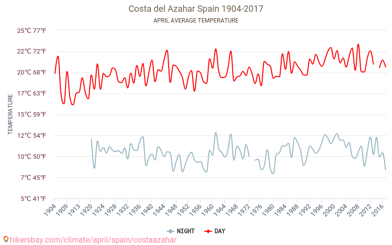 Коста Azahar - Зміна клімату 1904 - 2017 Середня температура в Коста Azahar протягом багатьох років. Середній Погодні в квітні. hikersbay.com