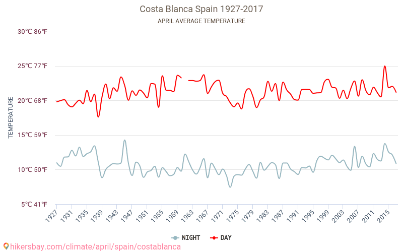 Коста Бланка - Климата 1927 - 2017 Средната температура в Коста Бланка през годините. Средно време в Април. hikersbay.com