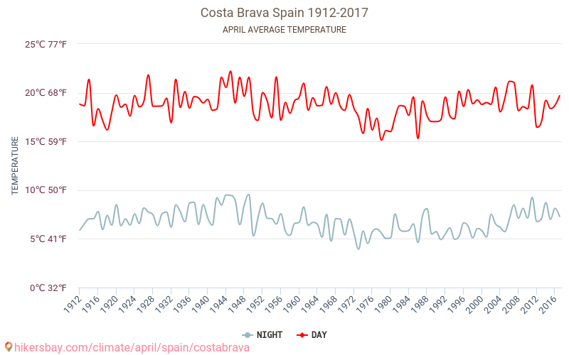 Costa Brava - Klimaatverandering 1912 - 2017 Gemiddelde temperatuur in de Costa Brava door de jaren heen. Het gemiddelde weer in April. hikersbay.com