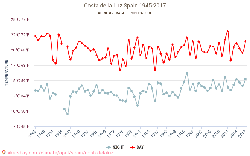Costa de la Luz - เปลี่ยนแปลงภูมิอากาศ 1945 - 2017 อุณหภูมิเฉลี่ยใน Costa de la Luz ปี สภาพอากาศที่เฉลี่ยใน เมษายน hikersbay.com