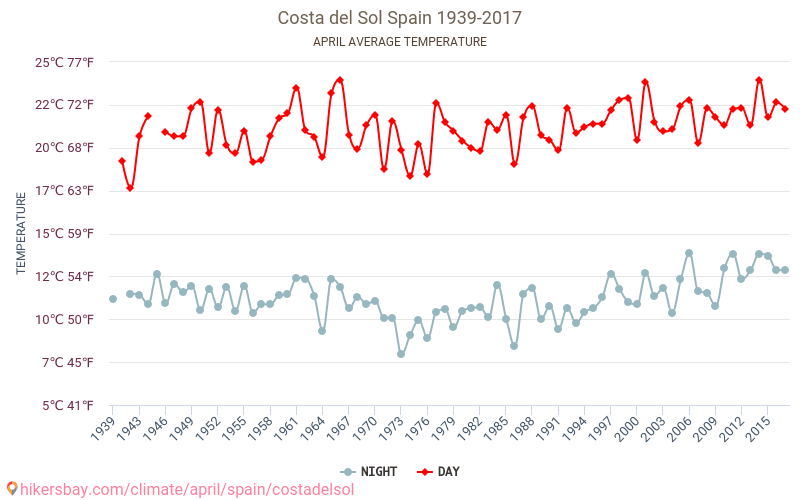 Коста дел Сол - Климата 1939 - 2017 Средна температура в Коста дел Сол през годините. Средно време в Април. hikersbay.com