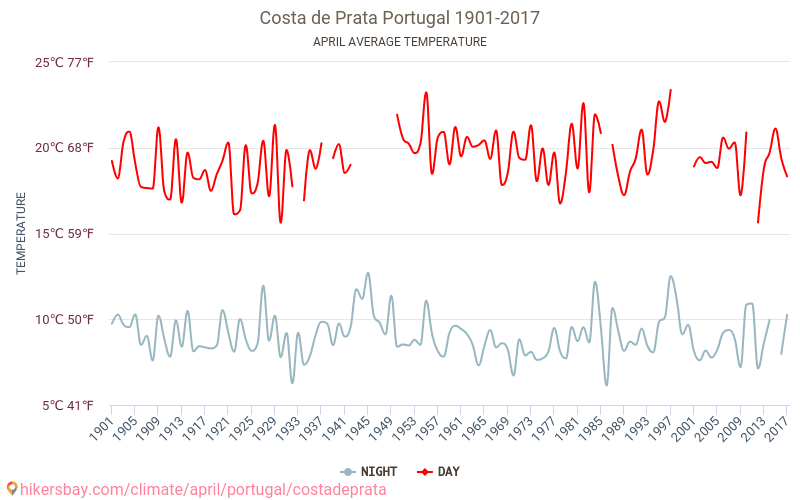 Costa de Prata - Zmiany klimatu 1901 - 2017 Średnie temperatury w Costa de Prata w ubiegłych latach. Średnia pogoda w kwietniu. hikersbay.com
