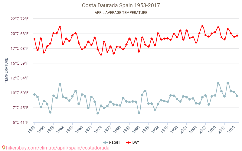 Costa Dorada - İklim değişikliği 1953 - 2017 Yıllar boyunca Costa Dorada içinde ortalama sıcaklık. Nisan içinde ortalama hava durumu. hikersbay.com