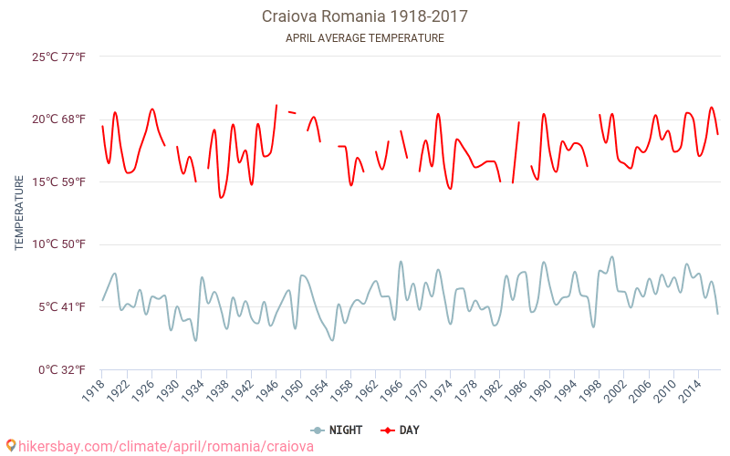 קראיובה - שינוי האקלים 1918 - 2017 טמפרטורה ממוצעת ב קראיובה במשך השנים. מזג אוויר ממוצע ב אפריל. hikersbay.com