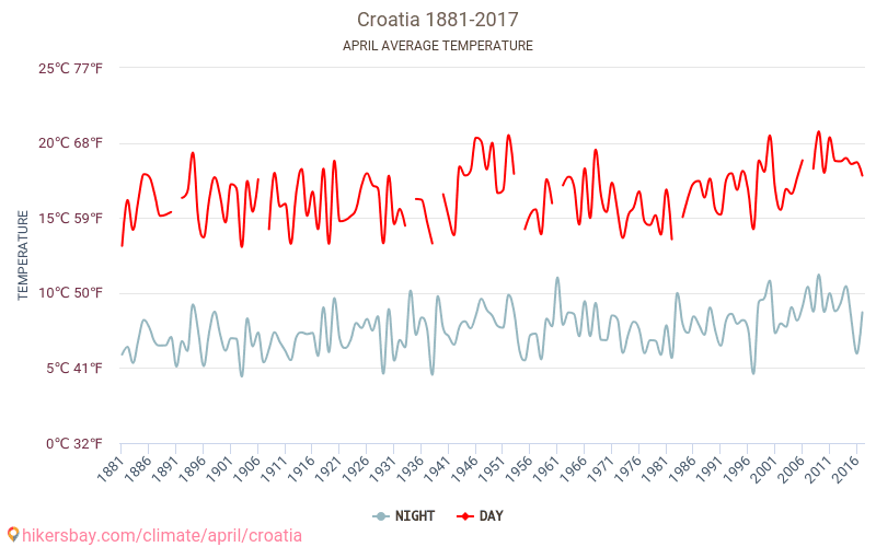 Κροατία - Κλιματική αλλαγή 1881 - 2017 Μέση θερμοκρασία στην Κροατία τα τελευταία χρόνια. Μέσος καιρός στο Απριλίου. hikersbay.com