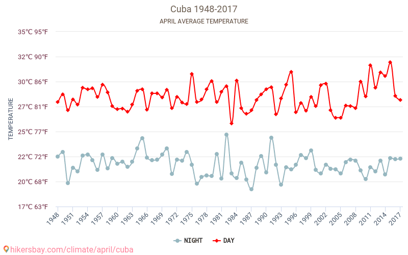 Kuuba - Ilmastonmuutoksen 1948 - 2017 Keskimääräinen lämpötila Kuuba vuosien ajan. Keskimääräinen sää Huhtikuuta aikana. hikersbay.com
