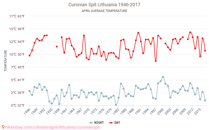 Cordonul litoral al Curlandei - Schimbările climatice 1946 - 2017 Temperatura medie în Cordonul litoral al Curlandei de-a lungul anilor. Vremea medie în Aprilie. hikersbay.com