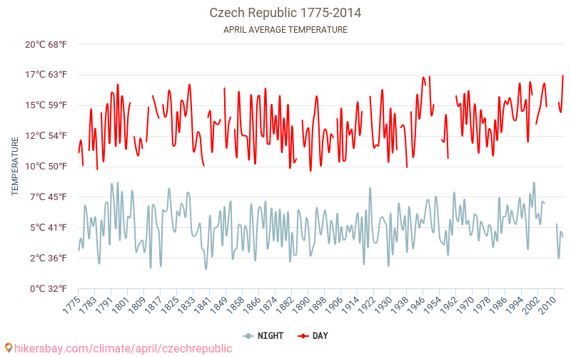 República Checa - El cambio climático 1775 - 2014 Temperatura media en República Checa a lo largo de los años. Tiempo promedio en Abril. hikersbay.com