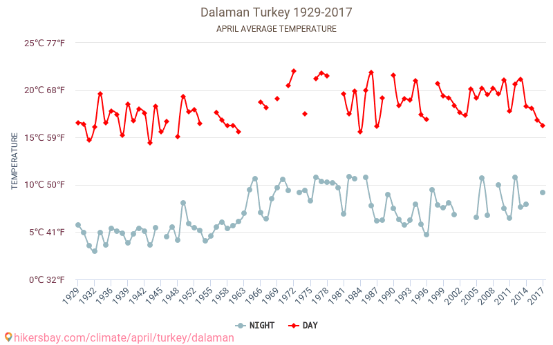 Dalaman - El cambio climático 1929 - 2017 Temperatura media en Dalaman a lo largo de los años. Tiempo promedio en Abril. hikersbay.com