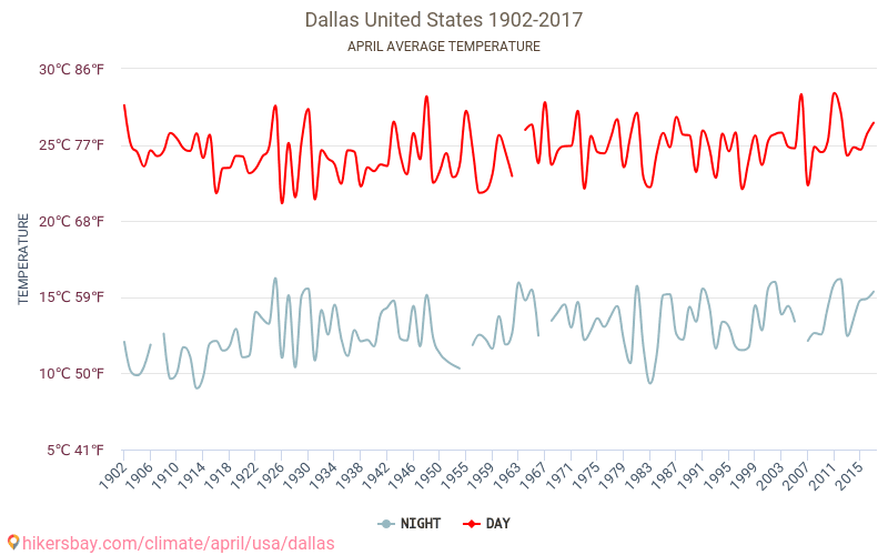 دالاس - تغير المناخ 1902 - 2017 متوسط درجة الحرارة في دالاس على مر السنين. متوسط الطقس في أبريل. hikersbay.com