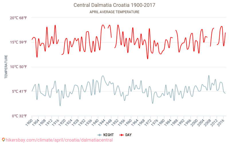 Dalmacja Srodkowa Pogoda W Kwietniu W Dalmacji Chorwacja 2021