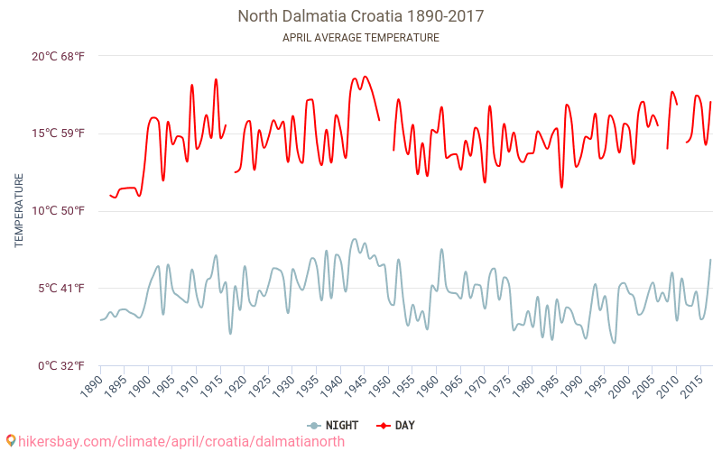 North Dalmatia - जलवायु परिवर्तन 1890 - 2017 North Dalmatia में वर्षों से औसत तापमान। अप्रैल में औसत मौसम। hikersbay.com
