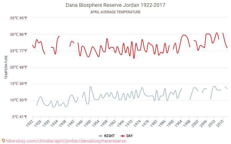 Biosphärenreservat Dana - Klimawandel- 1922 - 2017 Durchschnittliche Temperatur in Biosphärenreservat Dana über die Jahre. Durchschnittliches Wetter in April. hikersbay.com