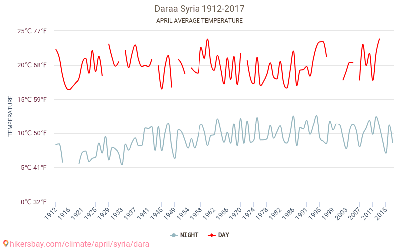 Dar'a - Cambiamento climatico 1912 - 2017 Temperatura media in Dar'a nel corso degli anni. Clima medio a aprile. hikersbay.com