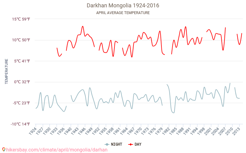 ダルハン ・ - 気候変動 1924 - 2016 ダルハン ・ の平均気温と、過去数年のデータ。 4月 の平均天気。 hikersbay.com