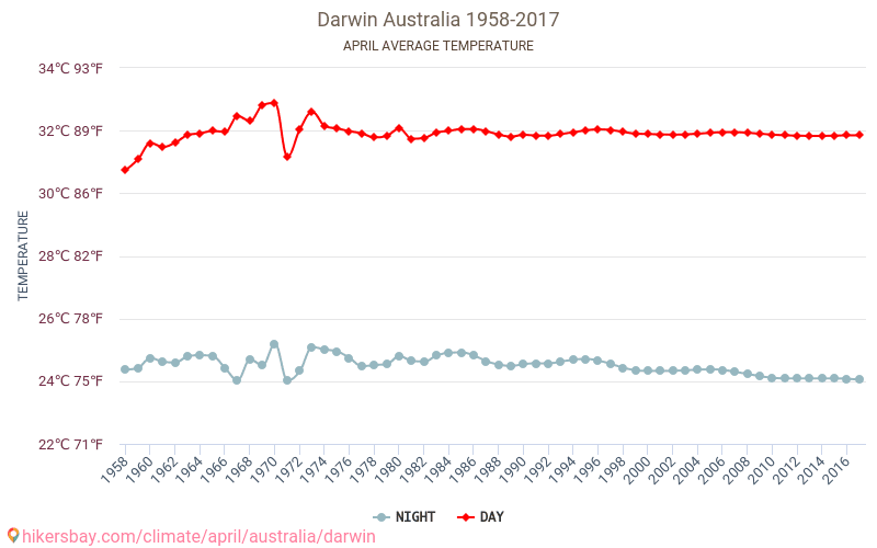 Darwin - Klimaændringer 1958 - 2017 Gennemsnitstemperatur i Darwin over årene. Gennemsnitligt vejr i April. hikersbay.com