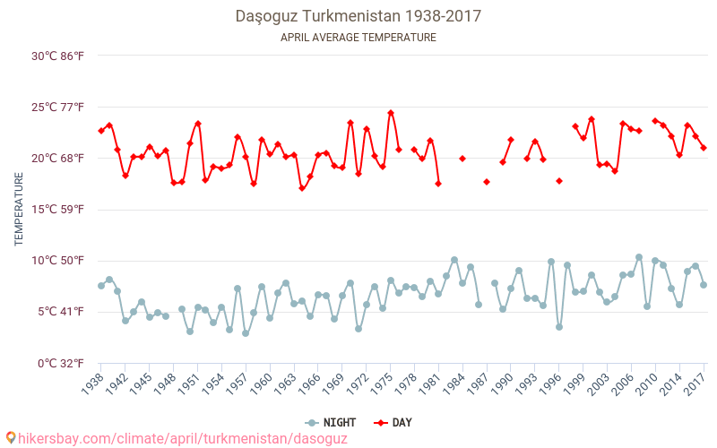 Daşoguz - Ilmastonmuutoksen 1938 - 2017 Keskimääräinen lämpötila Daşoguz vuosien ajan. Keskimääräinen sää Huhtikuuta aikana. hikersbay.com