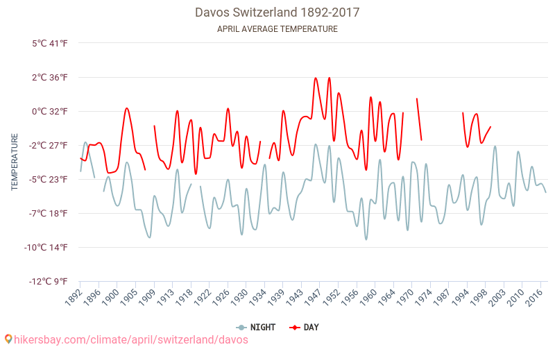 Davos - Ilmastonmuutoksen 1892 - 2017 Keskimääräinen lämpötila Davos vuosien ajan. Keskimääräinen sää Huhtikuuta aikana. hikersbay.com