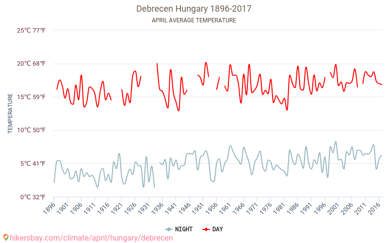 Debrecen - Klimatförändringarna 1896 - 2017 Medeltemperatur i Debrecen under åren. Genomsnittligt väder i April. hikersbay.com