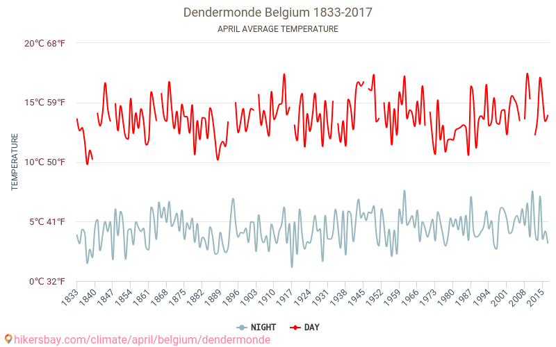 Дендермонде - Климата 1833 - 2017 Средна температура в Дендермонде през годините. Средно време в Април. hikersbay.com