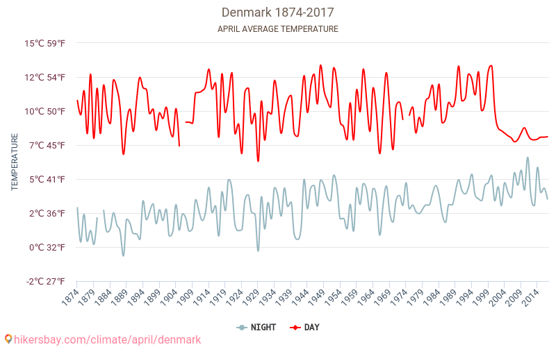 Dānija - Klimata pārmaiņu 1874 - 2017 Vidējā temperatūra Dānija gada laikā. Vidējais laiks Aprīlis. hikersbay.com