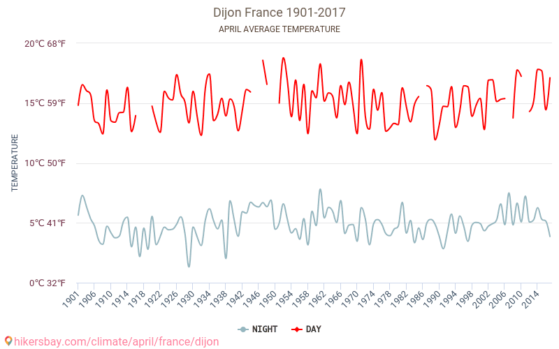 Dijon - Klimaendringer 1901 - 2017 Gjennomsnittstemperatur i Dijon gjennom årene. Gjennomsnittlig vær i April. hikersbay.com