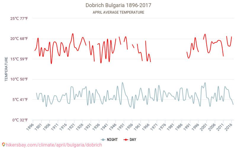 Dobritj - Klimatförändringarna 1896 - 2017 Medeltemperatur i Dobritj under åren. Genomsnittligt väder i April. hikersbay.com