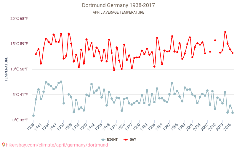 Dortmund - Schimbările climatice 1938 - 2017 Temperatura medie în Dortmund de-a lungul anilor. Vremea medie în Aprilie. hikersbay.com