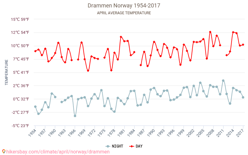 Drammen - Klimaendringer 1954 - 2017 Gjennomsnittstemperatur i Drammen gjennom årene. Gjennomsnittlig vær i April. hikersbay.com