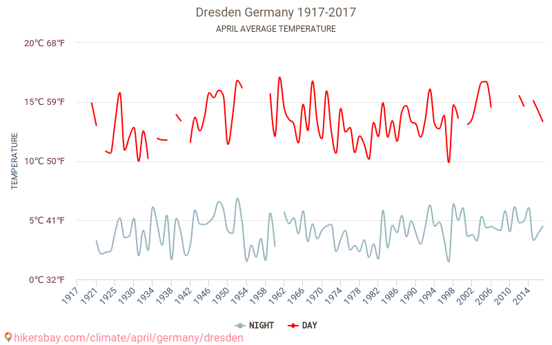 Drezda - Éghajlat-változási 1917 - 2017 Átlagos hőmérséklet Drezda alatt az évek során. Átlagos időjárás áprilisban -ben. hikersbay.com