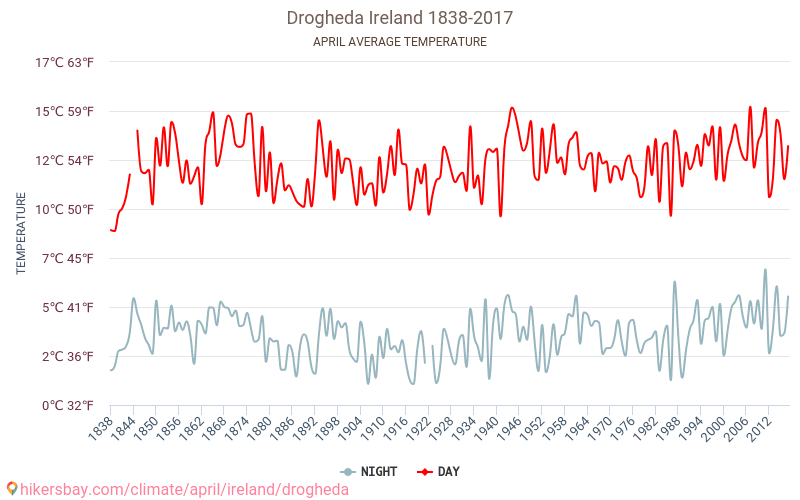 Drogheda - जलवायु परिवर्तन 1838 - 2017 Drogheda में वर्षों से औसत तापमान। अप्रैल में औसत मौसम। hikersbay.com