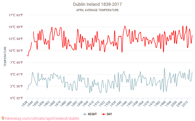 Dublin - Climáticas, 1838 - 2017 Temperatura média em Dublin ao longo dos anos. Clima médio em Abril. hikersbay.com