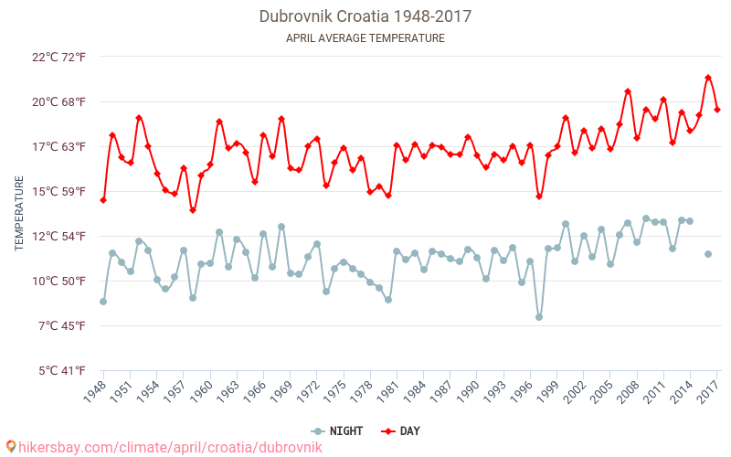 Dubrovnik - Schimbările climatice 1948 - 2017 Temperatura medie în Dubrovnik de-a lungul anilor. Vremea medie în Aprilie. hikersbay.com